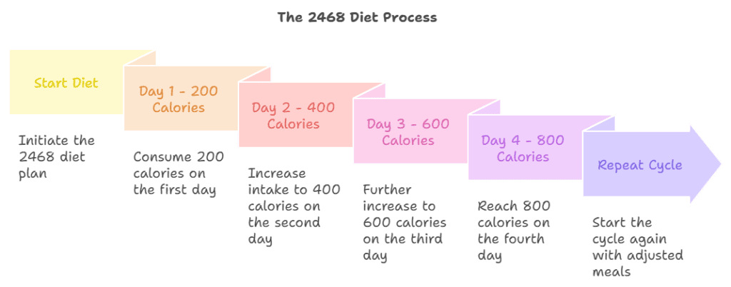 2468 Diet: Your Complete Guide 2 2468 Diet