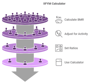 IIFYM Calculator