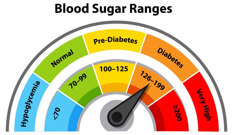 Blood Sugar Levels Chart by Age