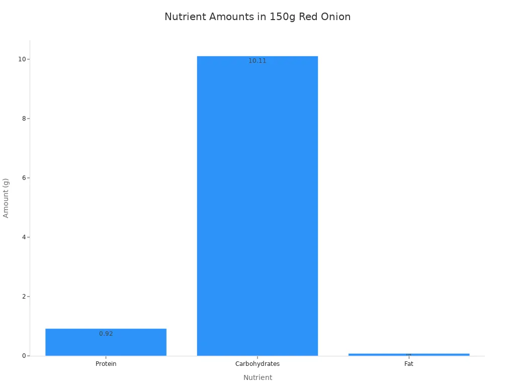 A bar chart showing the amounts of protein, carbohydrates, and fat in 150 grams of red onion.