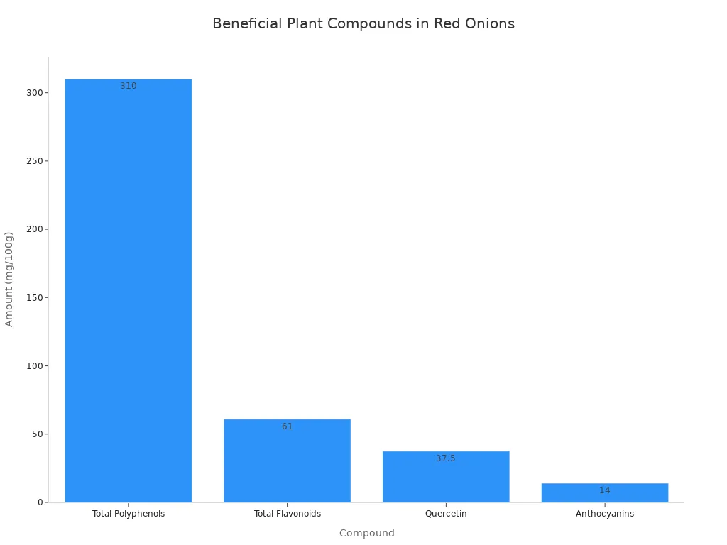 A bar chart showing the amounts of beneficial plant compounds in red onions. Total Polyphenols are highest at 310 mg/100g, followed by Total Flavonoids at 61 mg/100g, Quercetin at 37.5 mg/100g, and Anthocyanins at 14 mg/100g.