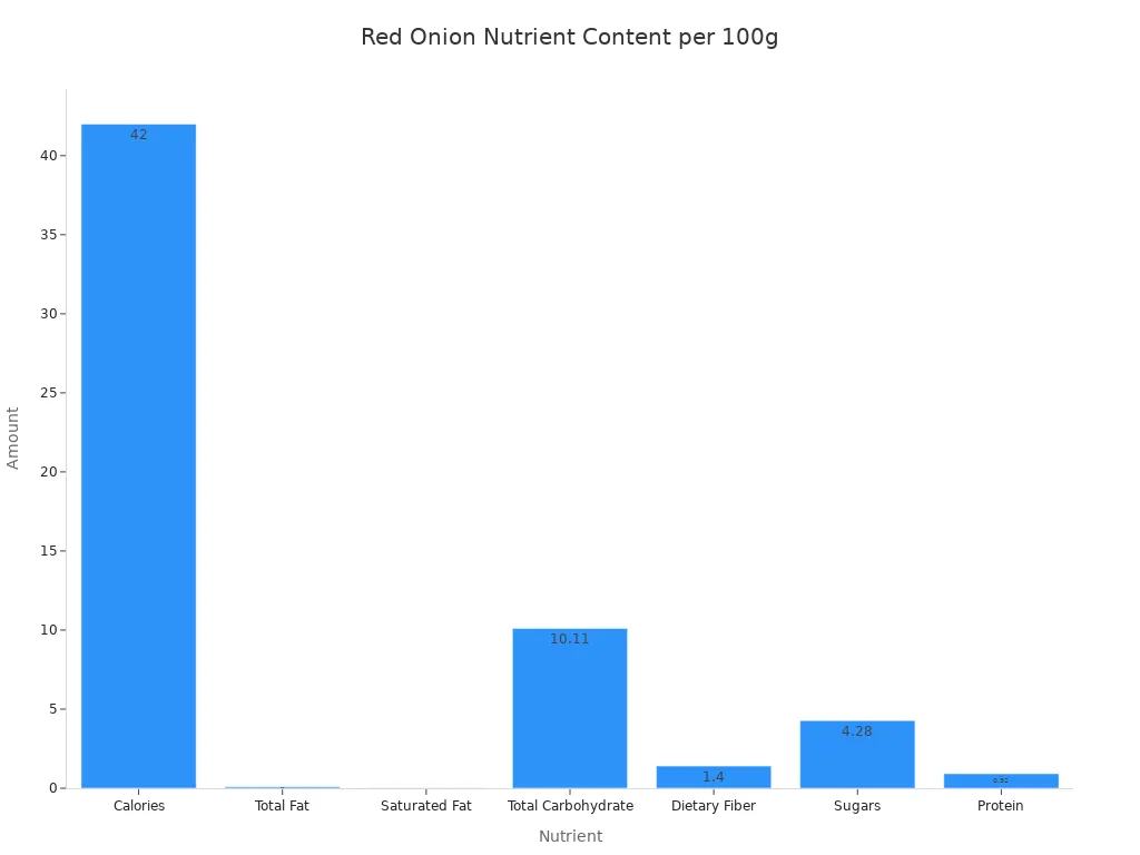 A bar chart showing the amount of various nutrients per 100g of red onion, including calories, total fat, saturated fat, total carbohydrate, dietary fiber, sugars, and protein.