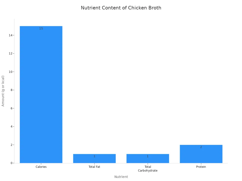 A bar chart showing the calorie and macronutrient content of one cup of standard chicken broth. Calories are 15 kcal, Total Fat is 1g, Total Carbohydrate is 1g, and Protein is 2g.